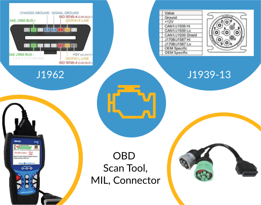 Onboard Diagnostics (OBD) for HeavyDuty Diesel Engines, Hybrids, and